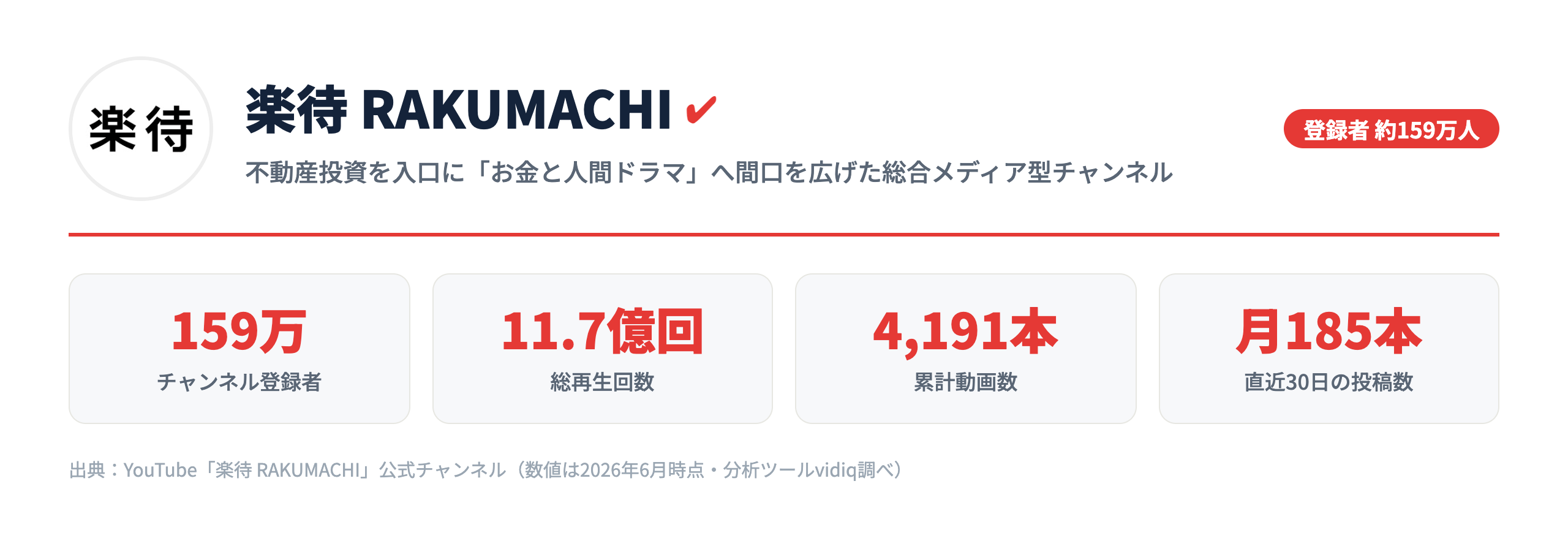 楽待 RAKUMACHIチャンネルの登録者数・総再生回数などの実数