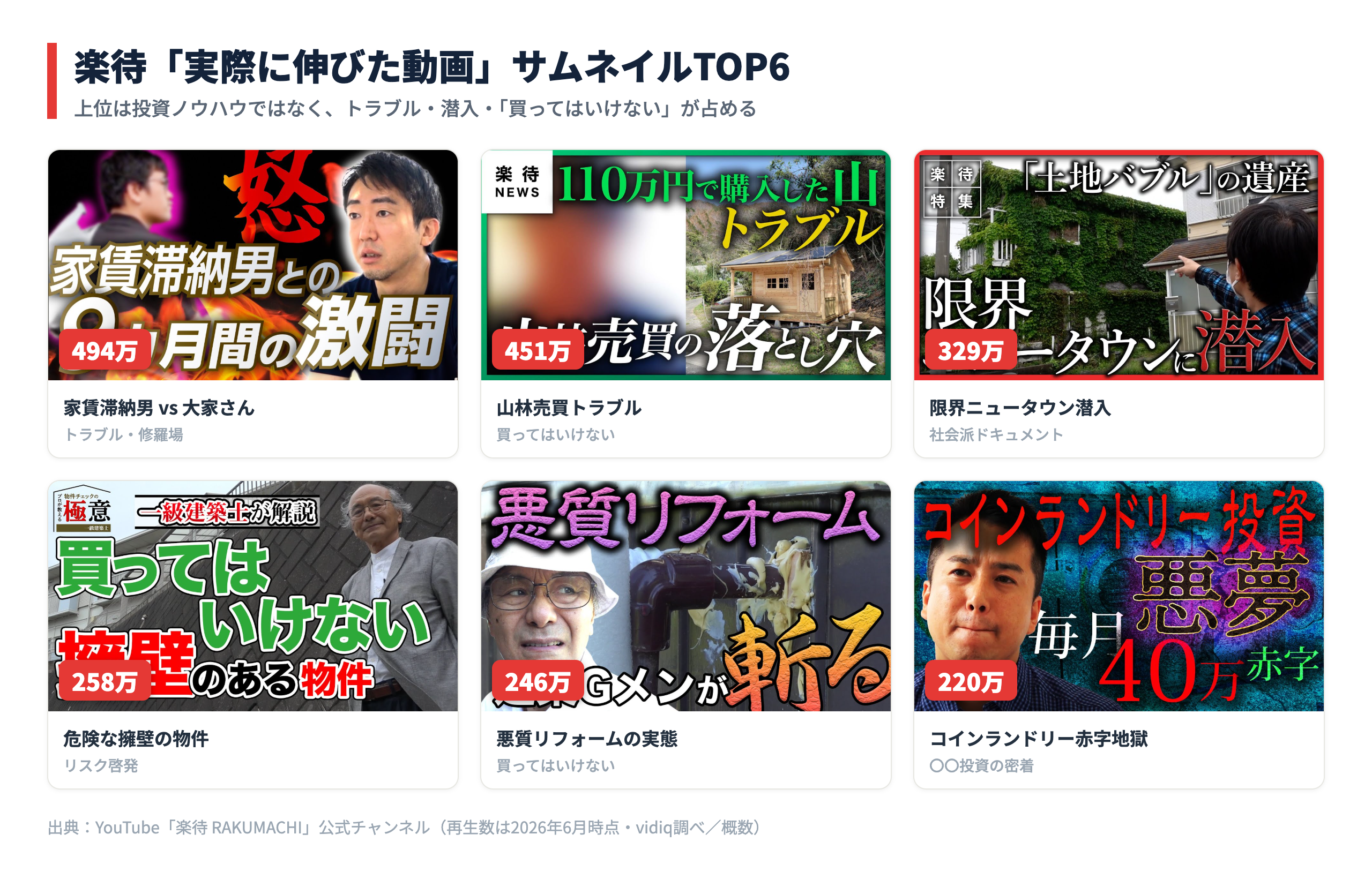 楽待で実際に伸びた動画のサムネイルTOP6（再生数つき）
