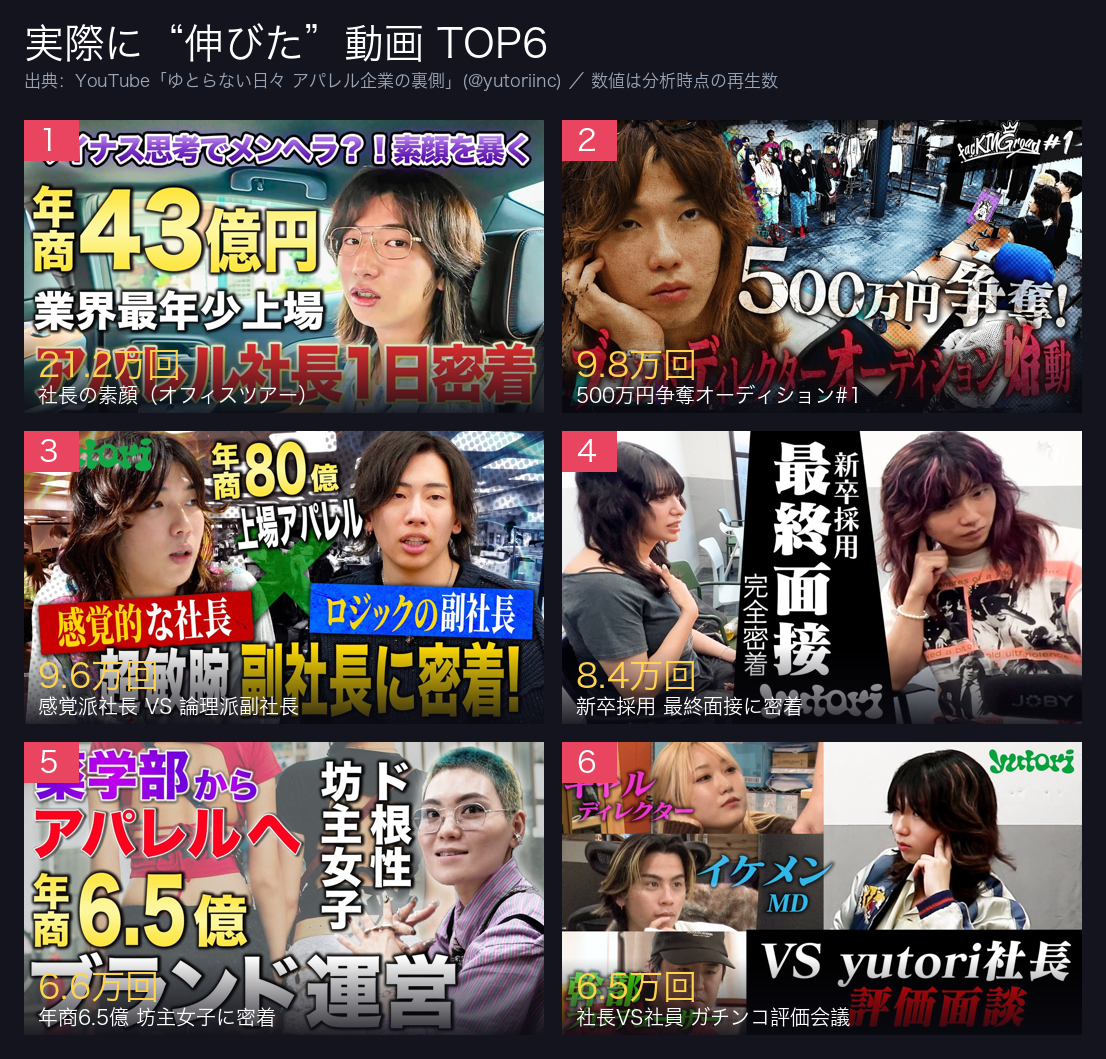 yutoriで実際に伸びた動画TOP6のサムネイル一覧